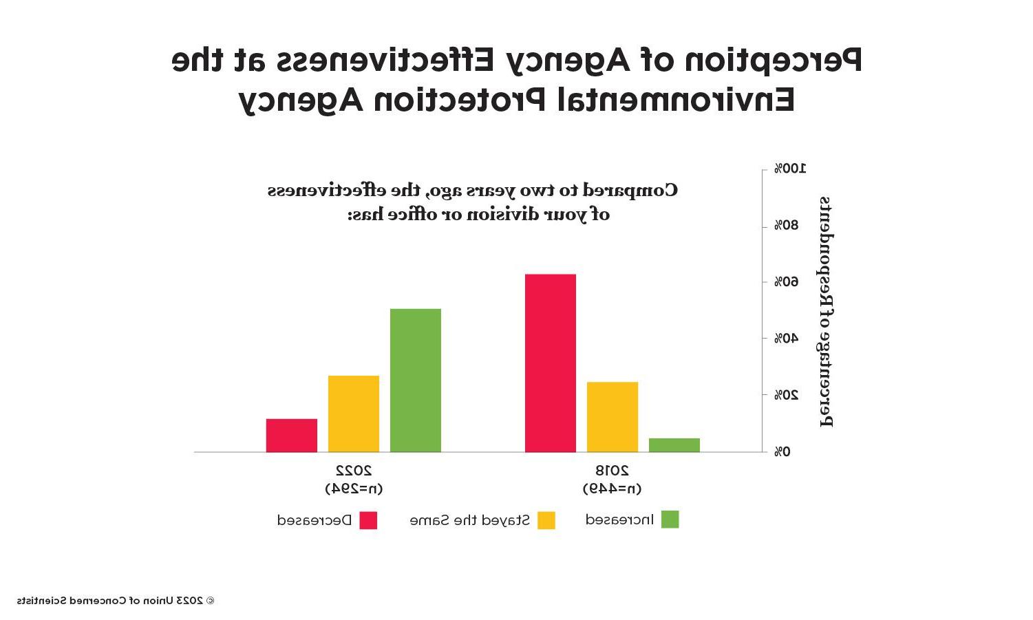 A chart showing the perception of agency effectiveness at the environmental protection agency.