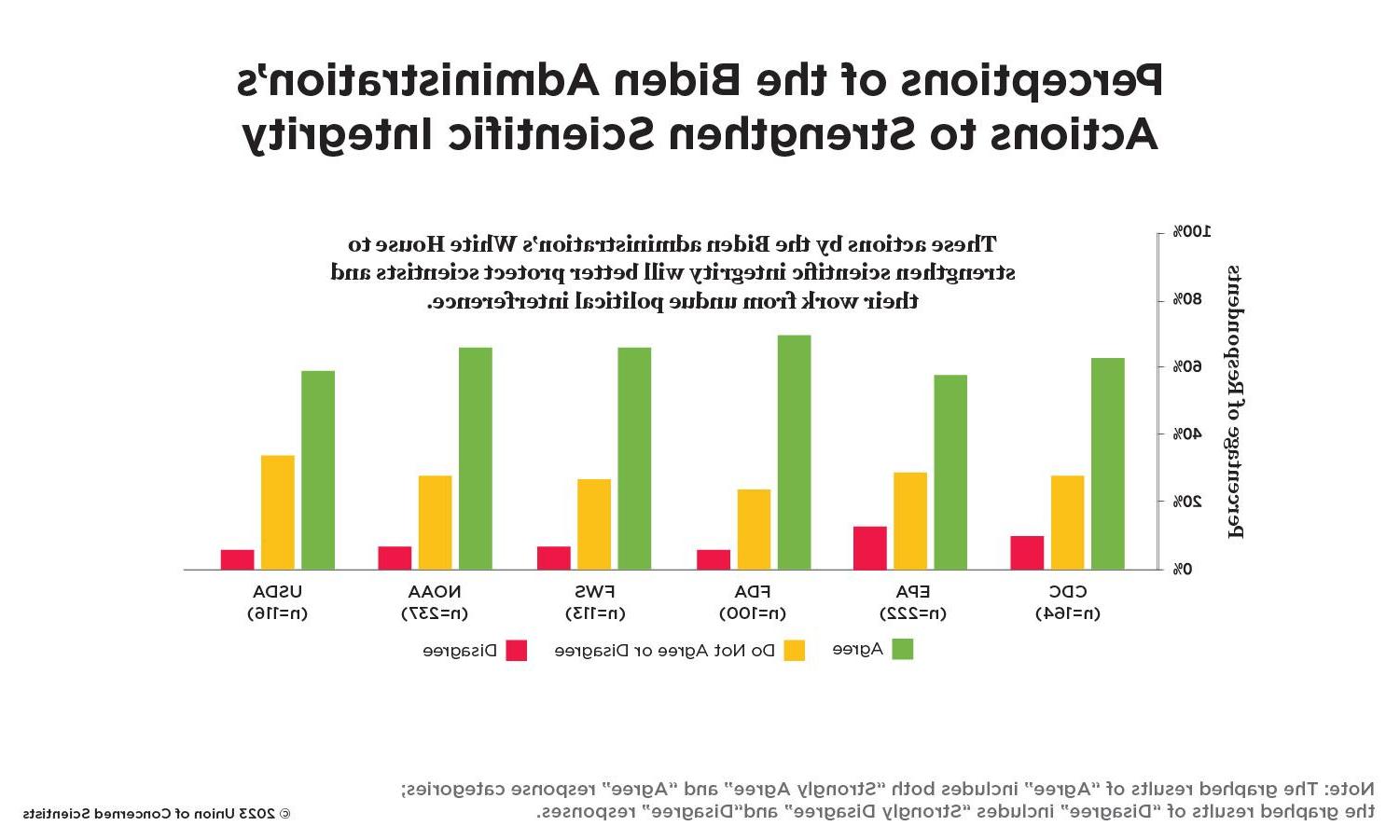 A bar graph showing perceptions of the Biden administration's actions to strengthen scientific integrity.