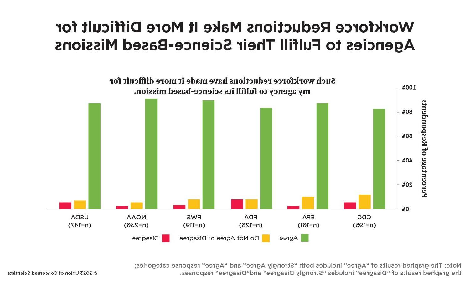 A bar graph showing agencies thoughts on whether or not workforce reductions have made fulfilling their missions more difficult.