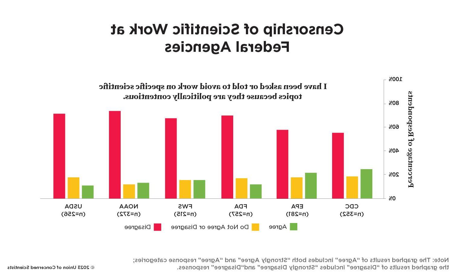 A bar graph showing whether or not federal scientists have been asked to avoid work on specific scientific topics because they are politically contentious.