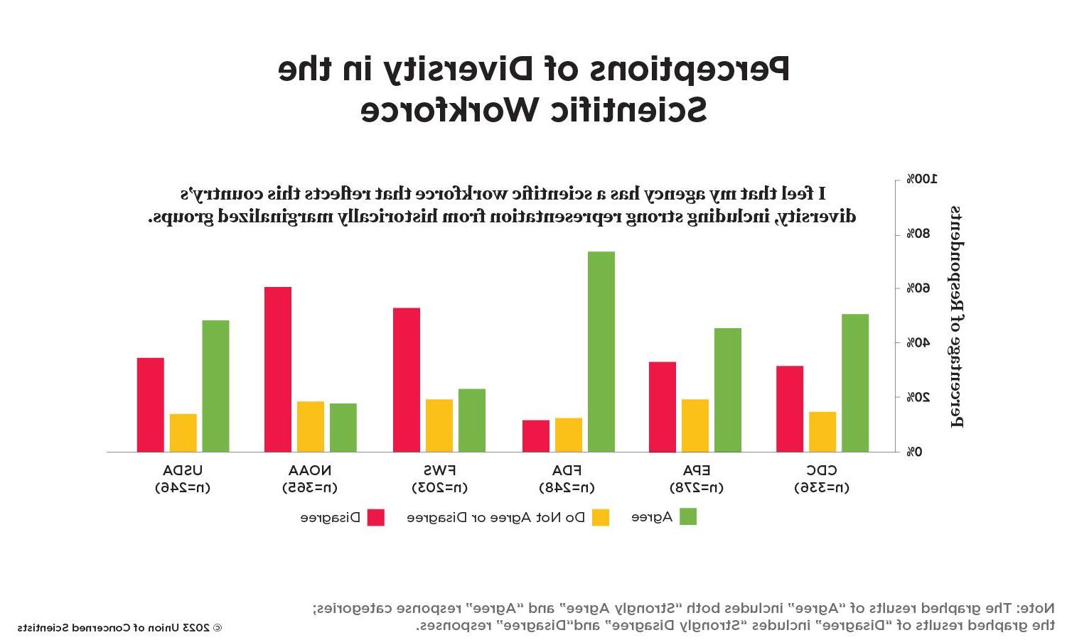 A bar graph showing showing federal scientists' perceptions of diversity in their workforces.