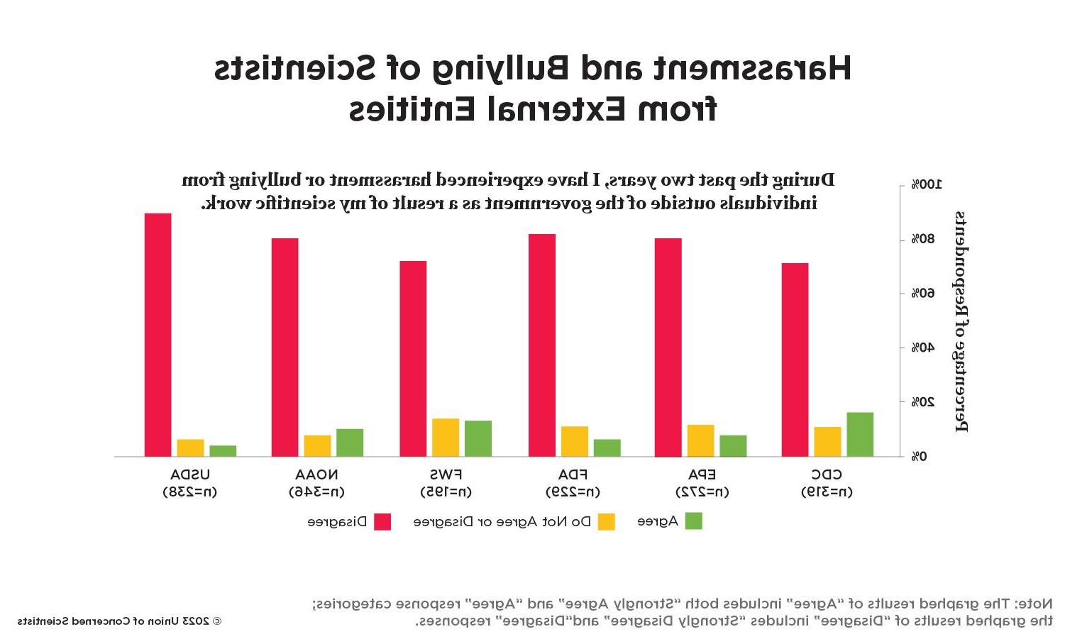 A bar graph showing whether federal scientists have felt harassed or bullied from individuals outside of the government as a result of their work.