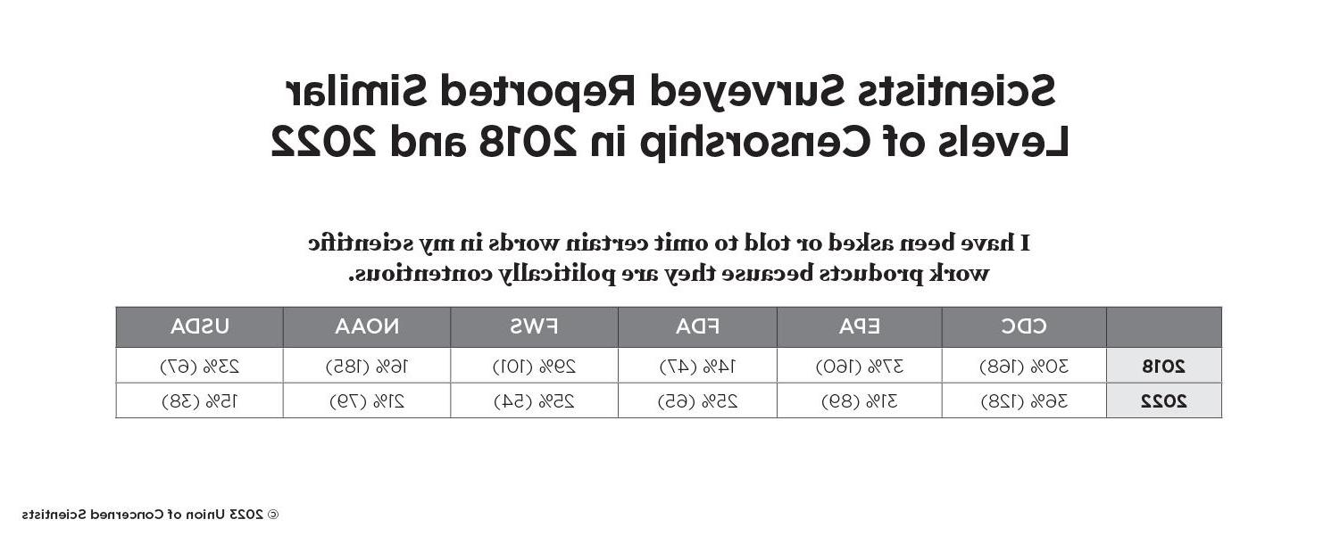 A table showing whether or not federal scientists have been asked or told to omit certain words in their work.